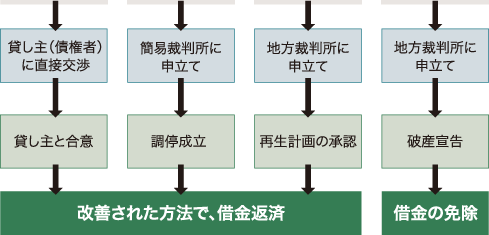 任意整理・特定調停・個人再生・自己破産